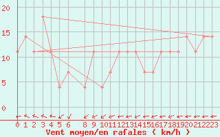 Courbe de la force du vent pour Maopoopo Ile Futuna