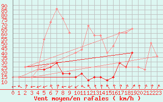 Courbe de la force du vent pour Ineu Mountain