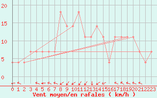 Courbe de la force du vent pour Zilina / Hricov