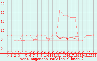 Courbe de la force du vent pour Maopoopo Ile Futuna