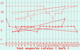 Courbe de la force du vent pour Riga