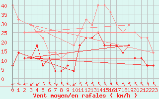 Courbe de la force du vent pour Puerto de Leitariegos