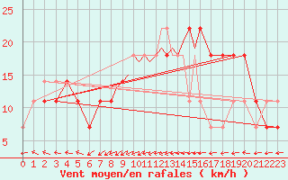 Courbe de la force du vent pour Casement Aerodrome