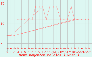 Courbe de la force du vent pour Kuopio Ritoniemi