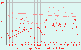 Courbe de la force du vent pour Ulrichen