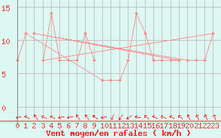 Courbe de la force du vent pour Wien / Hohe Warte