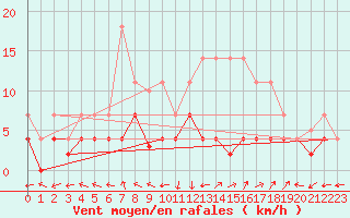 Courbe de la force du vent pour Aranda de Duero