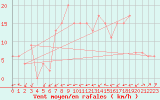 Courbe de la force du vent pour Yeovilton