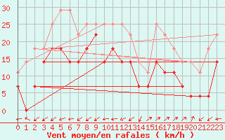 Courbe de la force du vent pour Rekdal