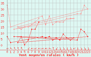 Courbe de la force du vent pour Saentis (Sw)