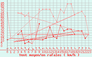 Courbe de la force du vent pour Schmittenhoehe