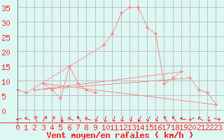 Courbe de la force du vent pour Annaba