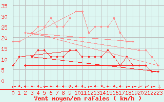 Courbe de la force du vent pour Salla kk