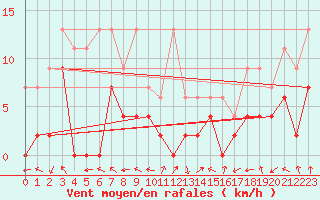 Courbe de la force du vent pour Monte Rosa