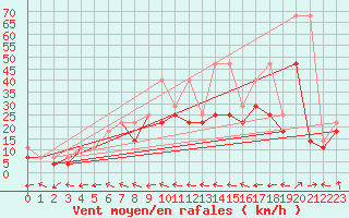 Courbe de la force du vent pour Leba