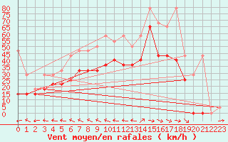 Courbe de la force du vent pour Fichtelberg