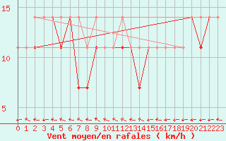 Courbe de la force du vent pour Krosno