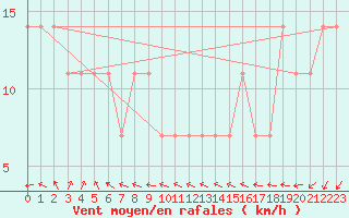 Courbe de la force du vent pour Bagaskar