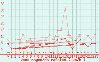 Courbe de la force du vent pour Alcaiz