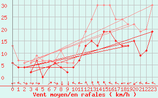 Courbe de la force du vent pour Aboyne