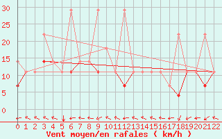 Courbe de la force du vent pour Hefei