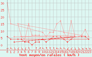 Courbe de la force du vent pour La Fretaz (Sw)