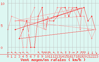 Courbe de la force du vent pour Yeovilton