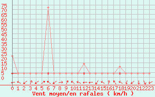 Courbe de la force du vent pour Skamdal