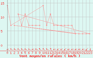 Courbe de la force du vent pour Parnu