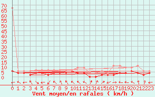 Courbe de la force du vent pour Visp