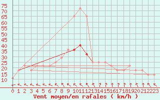 Courbe de la force du vent pour Mullingar