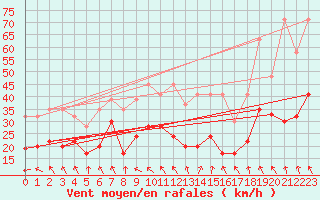 Courbe de la force du vent pour Guetsch