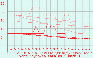 Courbe de la force du vent pour Sodankyla Vuotso