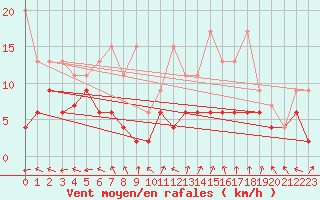 Courbe de la force du vent pour Oron (Sw)