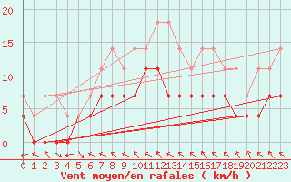 Courbe de la force du vent pour Latnivaara