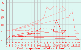 Courbe de la force du vent pour Mhleberg