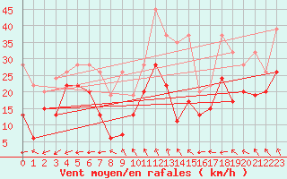 Courbe de la force du vent pour Guetsch