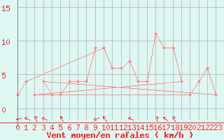 Courbe de la force du vent pour Arezzo