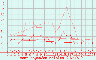 Courbe de la force du vent pour Sighetu Marmatiei