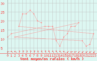 Courbe de la force du vent pour Ceduna