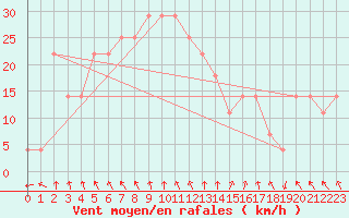 Courbe de la force du vent pour Kilpisjarvi