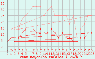 Courbe de la force du vent pour Schauenburg-Elgershausen