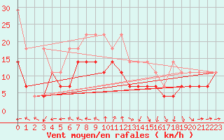 Courbe de la force du vent pour Feldberg-Schwarzwald (All)