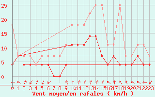 Courbe de la force du vent pour Diepenbeek (Be)