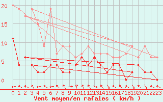 Courbe de la force du vent pour Meiringen