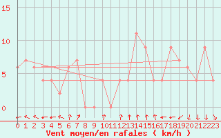 Courbe de la force du vent pour Cap Mele (It)