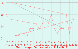 Courbe de la force du vent pour Pian Rosa (It)