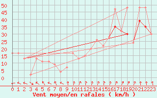 Courbe de la force du vent pour Inverbervie