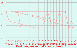 Courbe de la force du vent pour Temelin