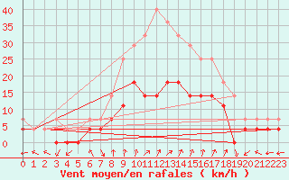 Courbe de la force du vent pour Haugedalshogda